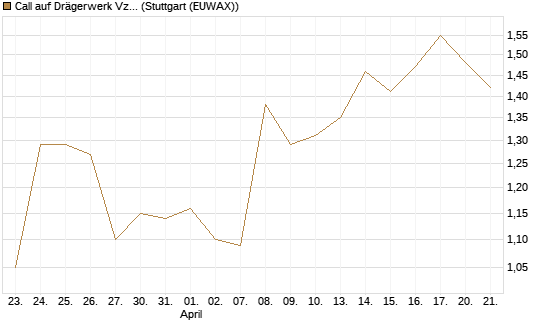 Call auf Drägerwerk Vz [Société Générale Effekten GmbH] Chart
