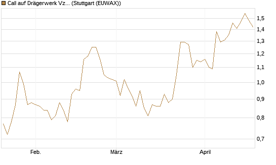 Call auf Drägerwerk Vz [Société Générale Effekten GmbH] Chart