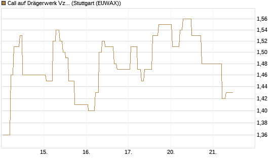Call auf Drägerwerk Vz [Société Générale Effekten GmbH] Chart
