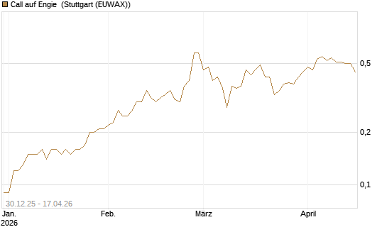 Call auf Engie [Société Générale Effekten GmbH] Chart