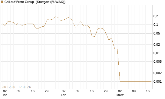 Call auf Erste Group [Société Générale Effekten GmbH] Chart