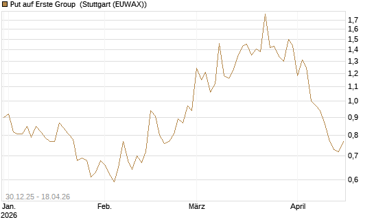 Put auf Erste Group [Société Générale Effekten GmbH] Chart