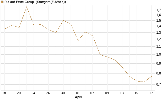 Put auf Erste Group [Société Générale Effekten GmbH] Chart