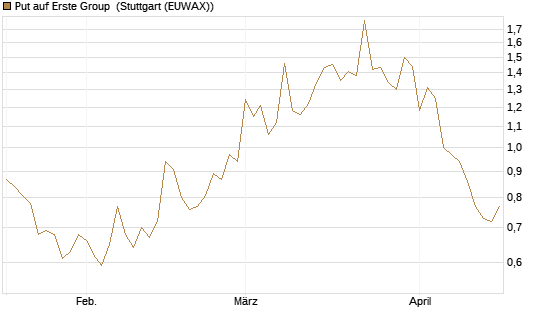 Put auf Erste Group [Société Générale Effekten GmbH] Chart