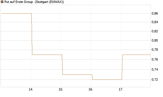 Put auf Erste Group [Société Générale Effekten GmbH] Chart