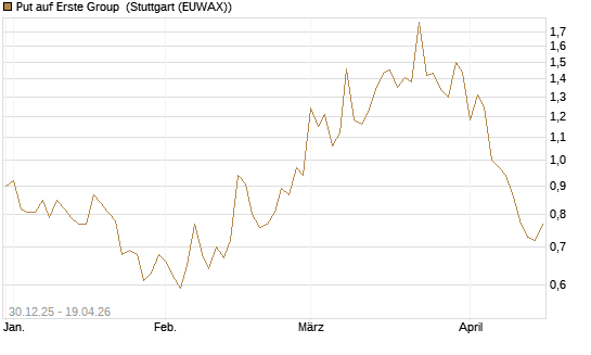 Put auf Erste Group [Société Générale Effekten GmbH] Chart