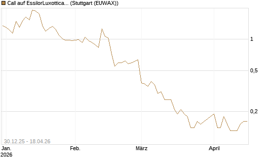 Call auf EssilorLuxottica [Société Générale Effekten GmbH] Chart