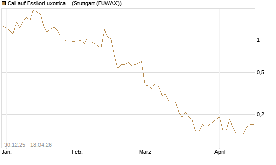 Call auf EssilorLuxottica [Société Générale Effekten GmbH] Chart