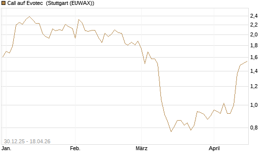 Call auf Evotec [Société Générale Effekten GmbH] Chart