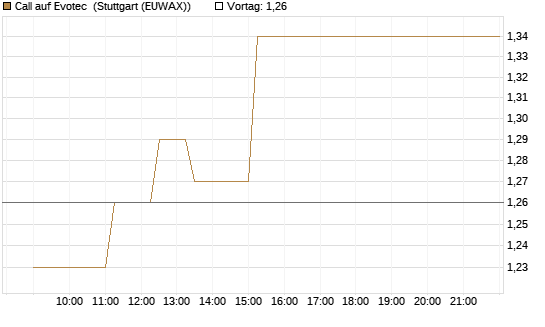 Call auf Evotec [Société Générale Effekten GmbH] Chart