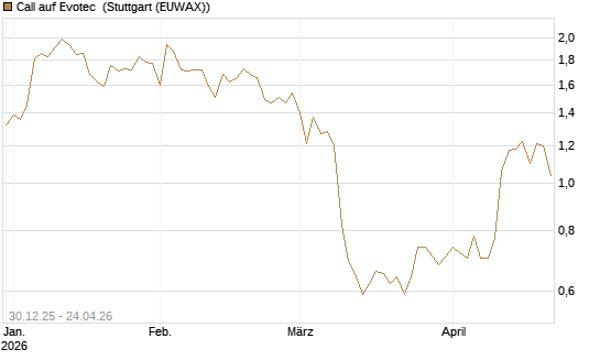 Call auf Evotec [Société Générale Effekten GmbH] Chart