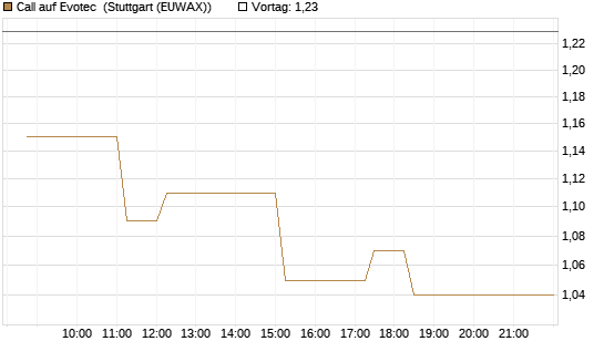 Call auf Evotec [Société Générale Effekten GmbH] Chart