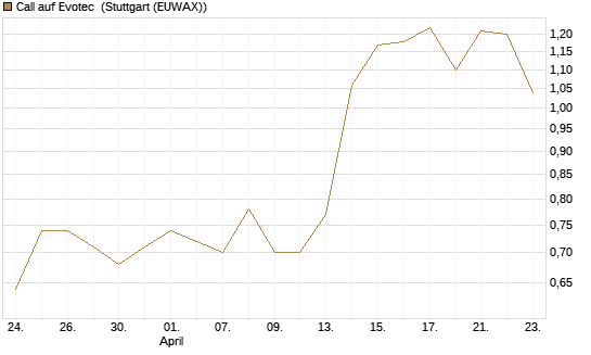 Call auf Evotec [Société Générale Effekten GmbH] Chart