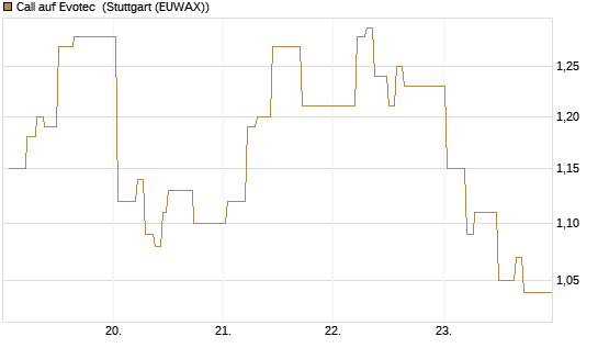 Call auf Evotec [Société Générale Effekten GmbH] Chart