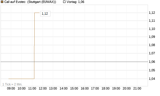 Call auf Evotec [Société Générale Effekten GmbH] Chart