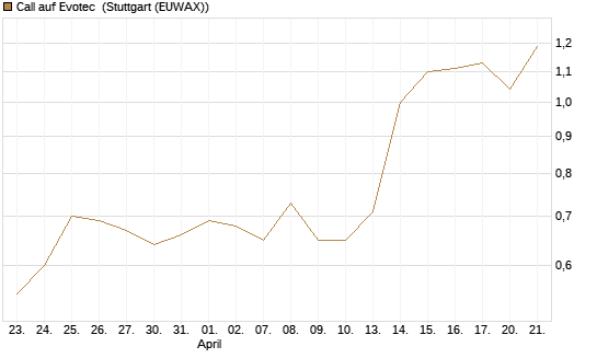 Call auf Evotec [Société Générale Effekten GmbH] Chart