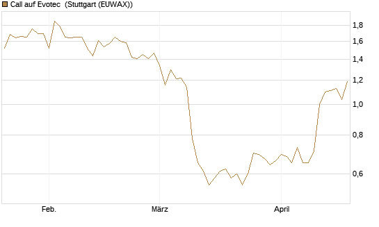 Call auf Evotec [Société Générale Effekten GmbH] Chart