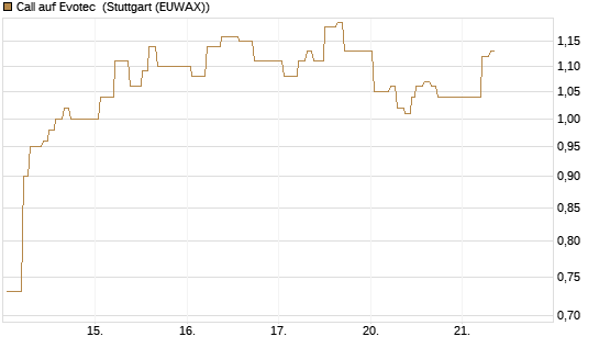 Call auf Evotec [Société Générale Effekten GmbH] Chart
