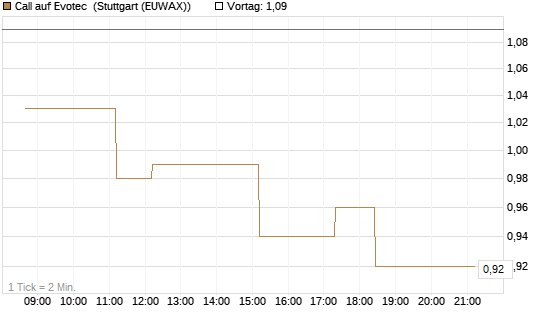 Call auf Evotec [Société Générale Effekten GmbH] Chart