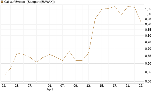 Call auf Evotec [Société Générale Effekten GmbH] Chart