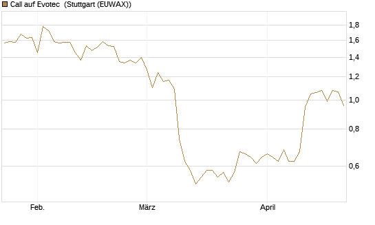 Call auf Evotec [Société Générale Effekten GmbH] Chart