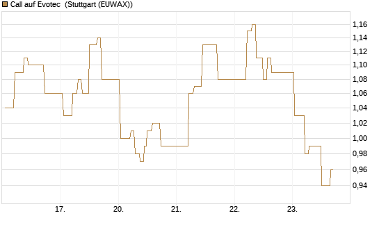Call auf Evotec [Société Générale Effekten GmbH] Chart
