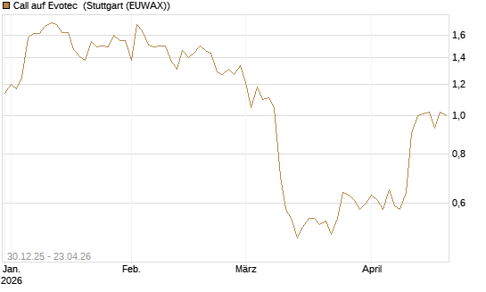 Call auf Evotec [Société Générale Effekten GmbH] Chart