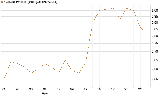 Call auf Evotec [Société Générale Effekten GmbH] Chart