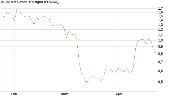 Call auf Evotec [Société Générale Effekten GmbH] Chart