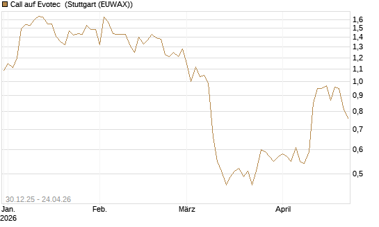 Call auf Evotec [Société Générale Effekten GmbH] Chart