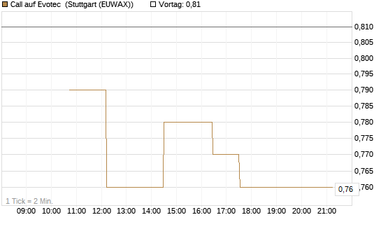 Call auf Evotec [Société Générale Effekten GmbH] Chart