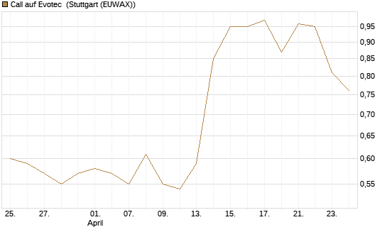 Call auf Evotec [Société Générale Effekten GmbH] Chart