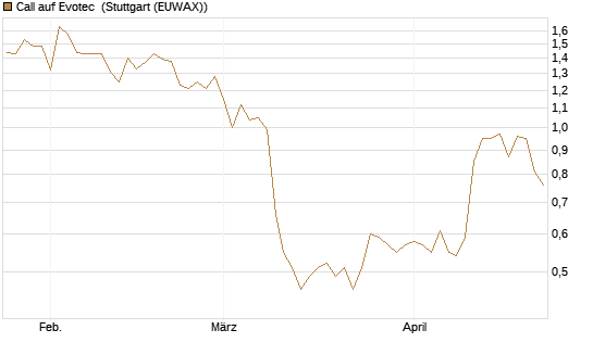 Call auf Evotec [Société Générale Effekten GmbH] Chart