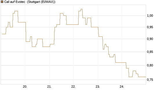 Call auf Evotec [Société Générale Effekten GmbH] Chart