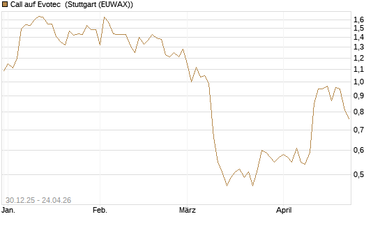 Call auf Evotec [Société Générale Effekten GmbH] Chart