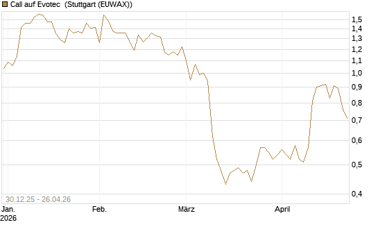 Call auf Evotec [Société Générale Effekten GmbH] Chart