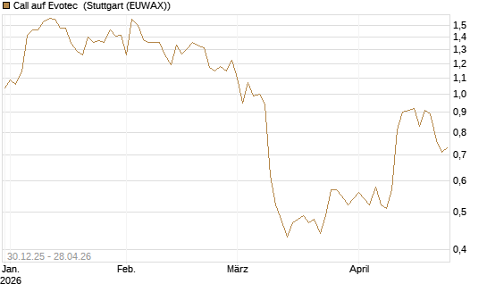 Call auf Evotec [Société Générale Effekten GmbH] Chart