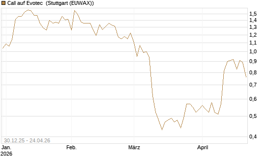 Call auf Evotec [Société Générale Effekten GmbH] Chart