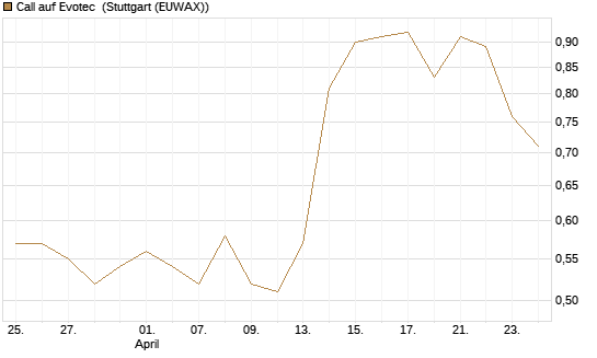 Call auf Evotec [Société Générale Effekten GmbH] Chart