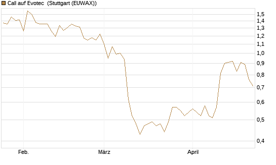 Call auf Evotec [Société Générale Effekten GmbH] Chart