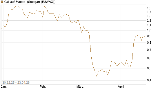 Call auf Evotec [Société Générale Effekten GmbH] Chart