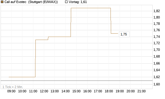 Call auf Evotec [Société Générale Effekten GmbH] Chart