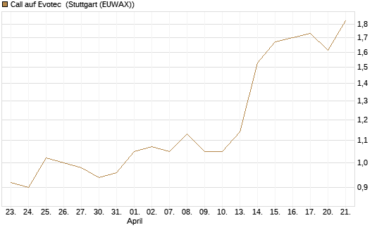 Call auf Evotec [Société Générale Effekten GmbH] Chart