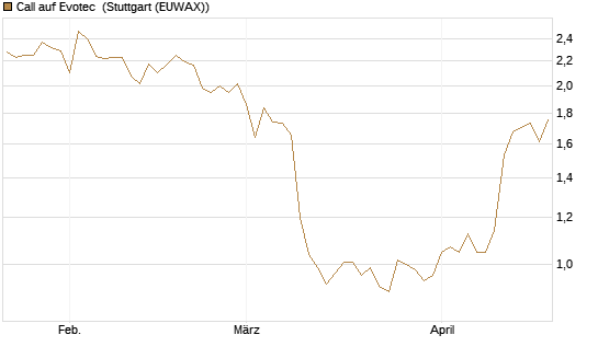 Call auf Evotec [Société Générale Effekten GmbH] Chart