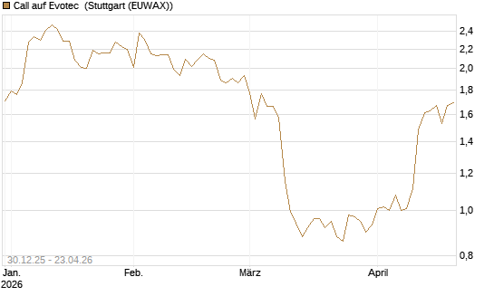 Call auf Evotec [Société Générale Effekten GmbH] Chart