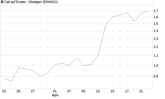 Call auf Evotec [Société Générale Effekten GmbH] Chart