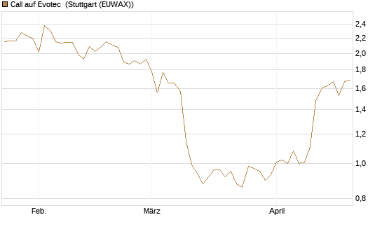 Call auf Evotec [Société Générale Effekten GmbH] Chart