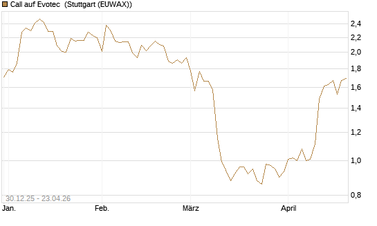 Call auf Evotec [Société Générale Effekten GmbH] Chart