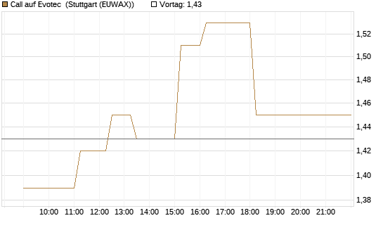 Call auf Evotec [Société Générale Effekten GmbH] Chart