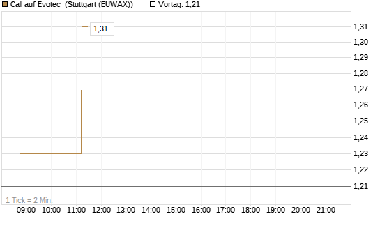 Call auf Evotec [Société Générale Effekten GmbH] Chart